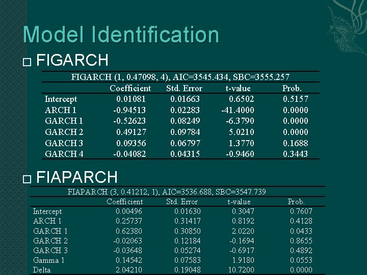 Model Identification � FIGARCH (1, 0. 47098, 4), AIC=3545. 434, SBC=3555. 257 Coefficient Std.