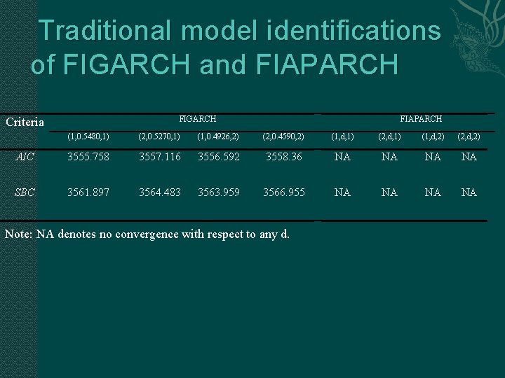 Traditional model identifications of FIGARCH and FIAPARCH FIGARCH Criteria AIC FIAPARCH (1, 0. 5480,