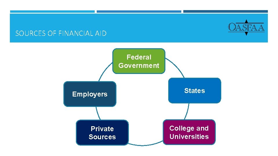 SOURCES OF FINANCIAL AID Federal Government Employers Private Sources States College and Universities 
