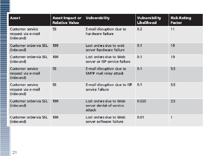 Table 4 -9 Ranked Vulnerability Risk Worksheet 21 