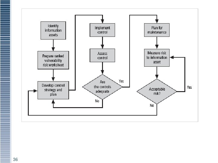 Figure 4 -9 Risk Control Cycle 36 