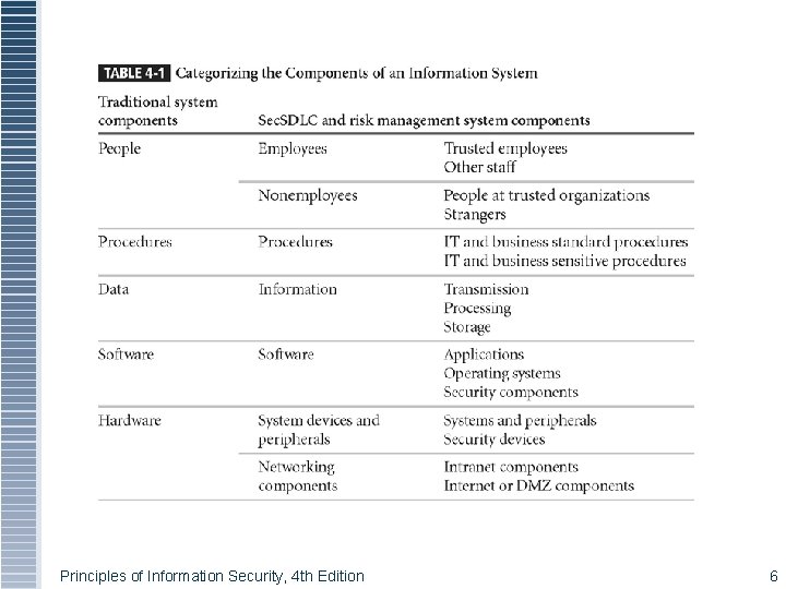 Table 4 -1 - Categorizing Components Principles of Information Security, 4 th Edition 6