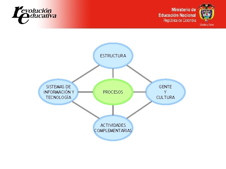 ESTRUCTURA SISTEMAS DE INFORMACIÓN Y TECNOLOGÍA PROCESOS ACTIVIDADES COMPLEMENTARIAS GENTE Y CULTURA 