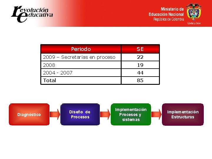 Periodo Diagnóstico SE 2009 – Secretarías en proceso 22 2008 19 2004 - 2007