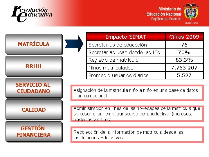 Impacto SIMAT MATRÍCULA Secretarías de educación Secretarías usan desde las IEs RRHH Registro de