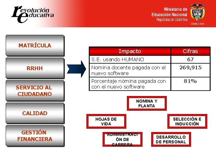 MATRÍCULA Impacto Cifras S. E. usando HUMANO RRHH SERVICIO AL CIUDADANO 67 Nomina docente