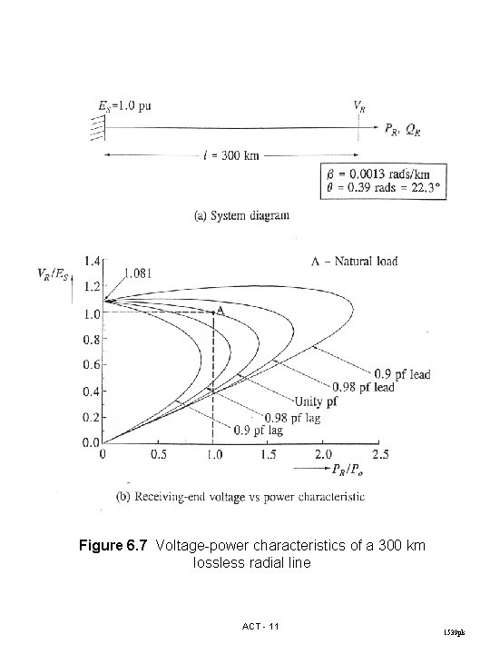 Figure 6. 7 Voltage-power characteristics of a 300 km lossless radial line ACT -
