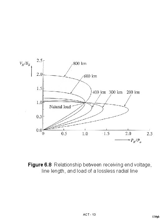 Figure 6. 8 Relationship between receiving end voltage, line length, and load of a