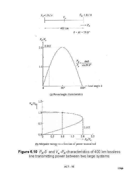 Figure 6. 10 PR-δ and Vm-PR characteristics of 400 km lossless line transmitting power