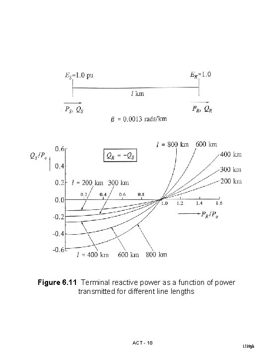 Figure 6. 11 Terminal reactive power as a function of power transmitted for different