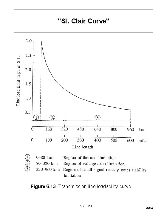 "St. Clair Curve" Figure 6. 13 Transmission line loadability curve ACT - 20 1539