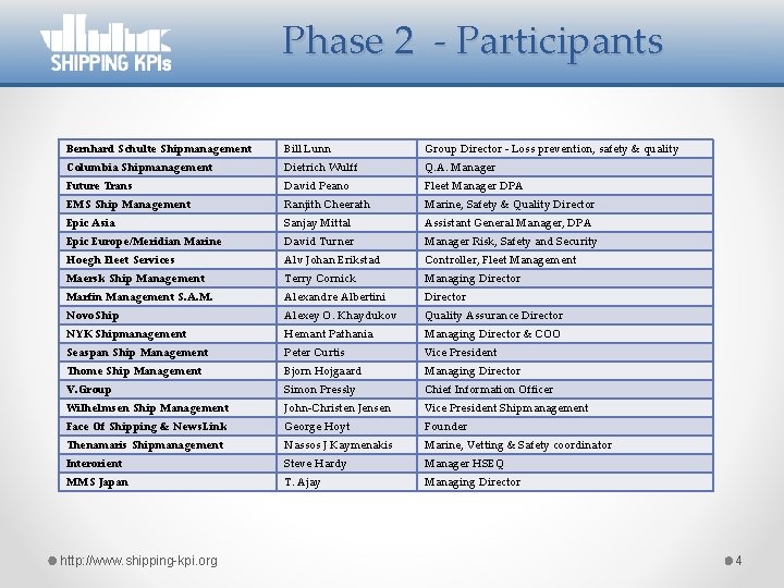 Phase 2 - Participants Bernhard Schulte Shipmanagement Bill Lunn Group Director - Loss prevention,