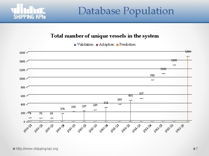 Database Population Total number of unique vessels in the system Validation Adoption Prediction 1500