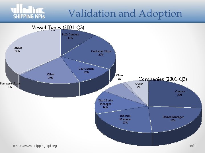 Validation and Adoption Vessel Types (2001 -Q 3) Bulk Carriers 11% Tanker 36% Container