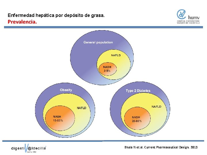 Enfermedad hepática por depósito de grasa. Prevalencia. Bhala N et al. Current Pharmaceutical Design.