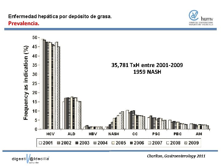 Enfermedad hepática por depósito de grasa. Prevalencia. 35, 781 Tx. H entre 2001 -2009