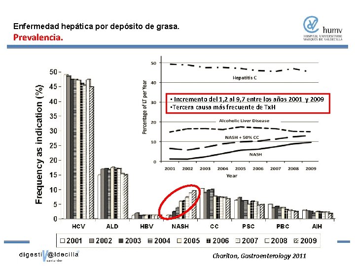 Enfermedad hepática por depósito de grasa. Prevalencia. • Incremento del 1, 2 al 9,