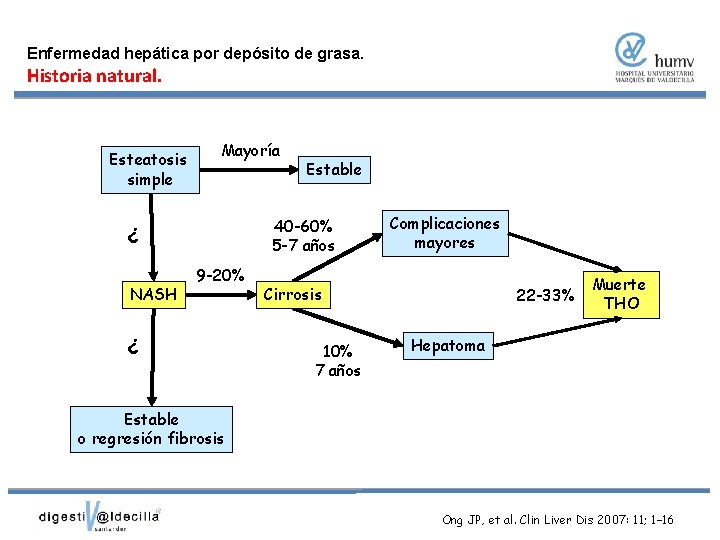 Enfermedad hepática por depósito de grasa. Historia natural. Esteatosis simple Mayoría 40 -60% 5