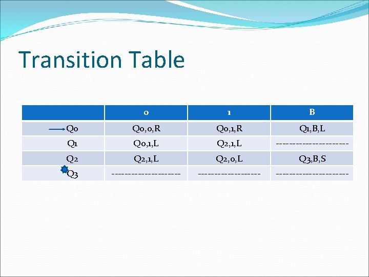 Transition Table 0 1 B Q 0, 0, R Q 0, 1, R Q