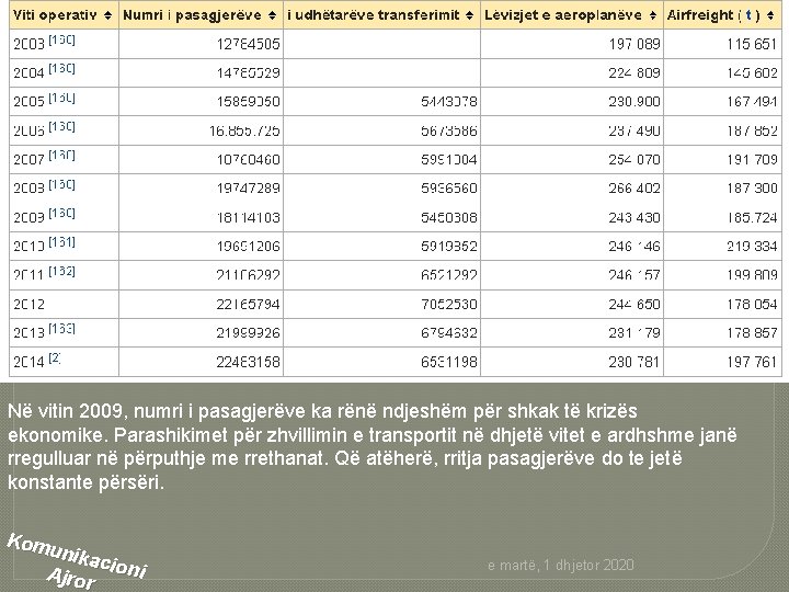 Në vitin 2009, numri i pasagjerëve ka rënë ndjeshëm për shkak të krizës ekonomike.