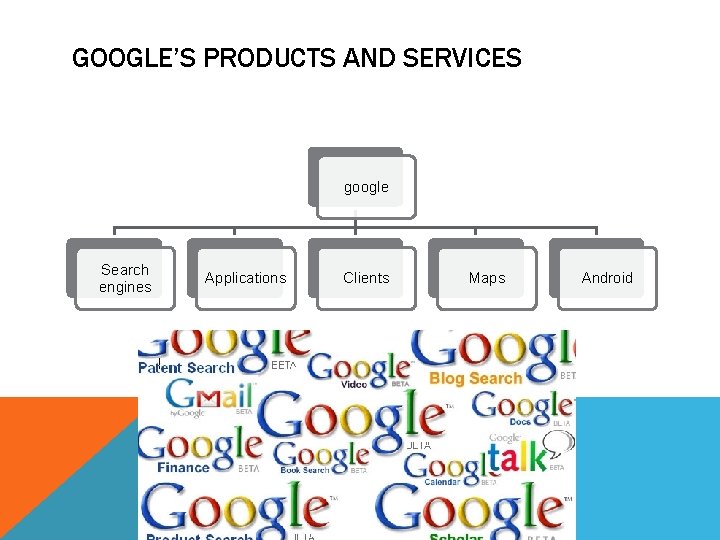 GOOGLE’S PRODUCTS AND SERVICES google Search engines Applications Clients Maps Android 