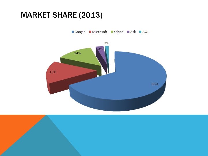 MARKET SHARE (2013) 