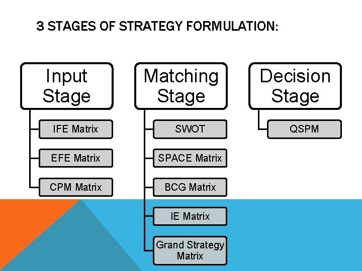 3 STAGES OF STRATEGY FORMULATION: Input Stage Matching Stage IFE Matrix SWOT EFE Matrix