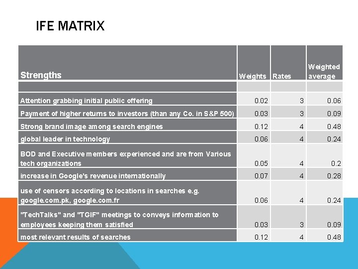 IFE MATRIX Strengths Weighted average Weights Rates Attention grabbing initial public offering 0. 02