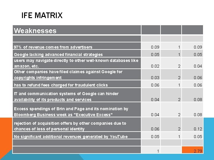 IFE MATRIX Weaknesses 97% of revenue comes from advertisers 0. 09 1 0. 09