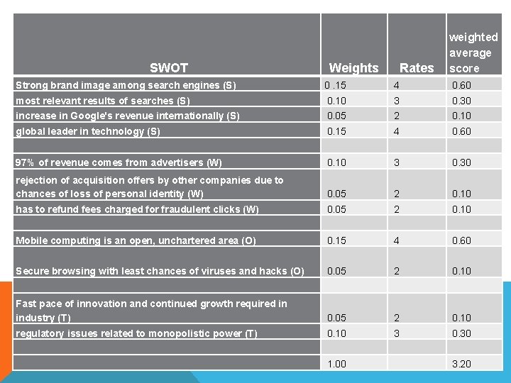  SWOT Weights Rates weighted average score Strong brand image among search engines (S)