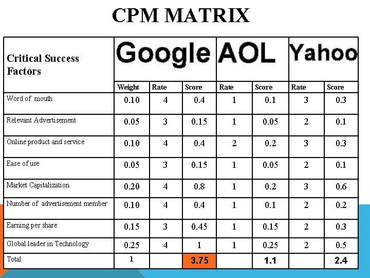 CPM MATRIX Critical Success Factors Google AOL Yahoo Weight Rate Word of mouth 0.