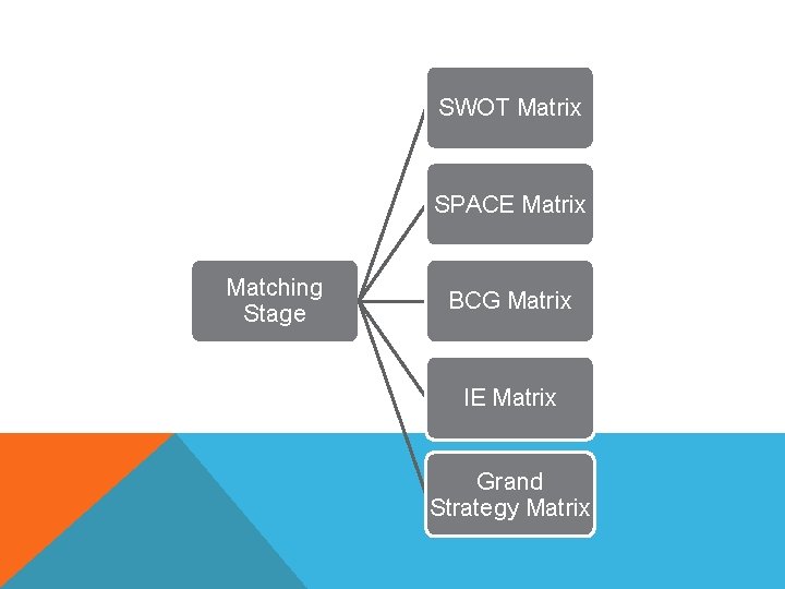 SWOT Matrix SPACE Matrix Matching Stage BCG Matrix IE Matrix Grand Strategy Matrix 