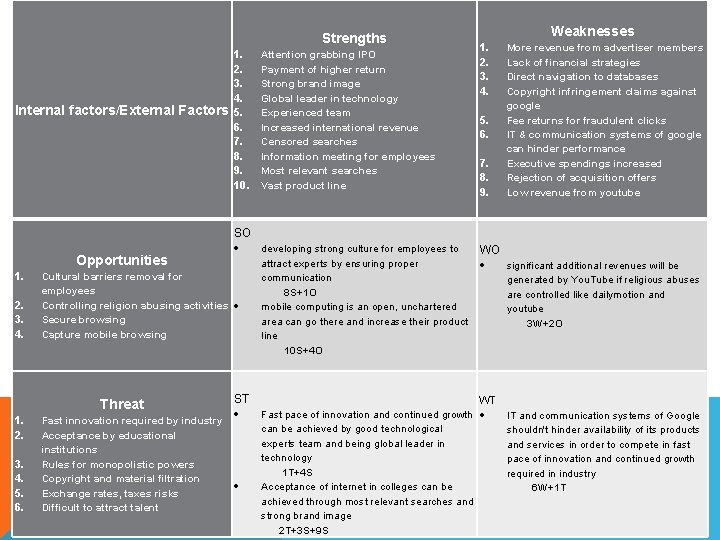 Strengths Internal factors/External Factors 1. 2. 3. 4. 5. 6. 7. 8. 9. 10.