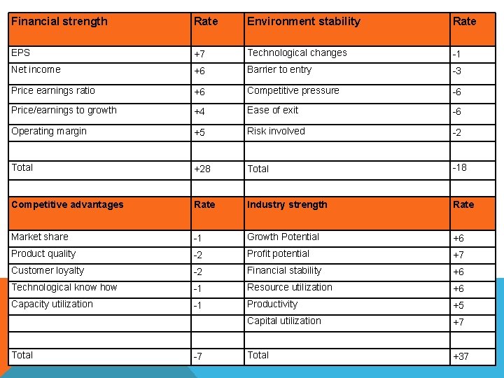 Financial strength Rate Environment stability Rate EPS +7 Technological changes -1 Net income +6