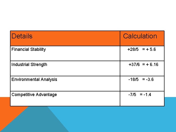 Details Calculation Financial Stability +28/5 = + 5. 6 Industrial Strength +37/6 = +