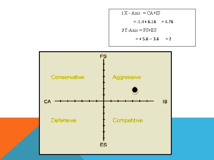 1 X - Axis = CA+IS = -1. 4+ 6. 16 = 4. 76