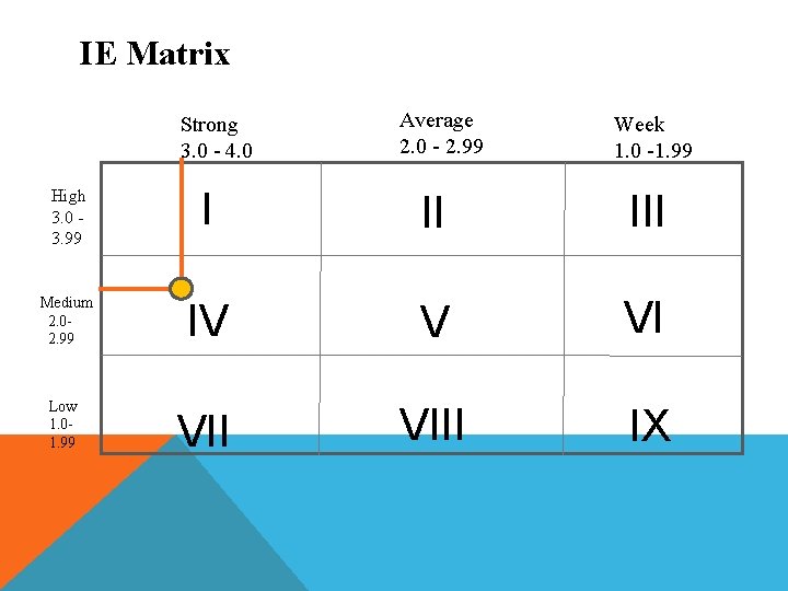 IE Matrix Strong 3. 0 - 4. 0 Average 2. 0 - 2. 99