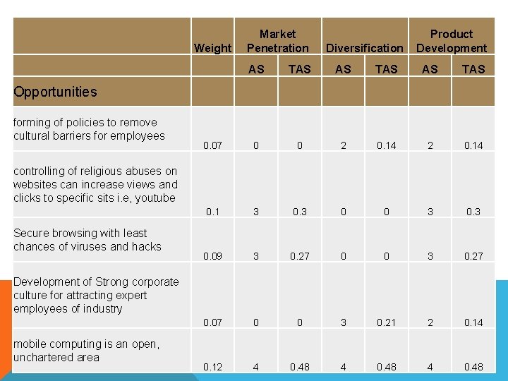 Weight Opportunities forming of policies to remove cultural barriers for employees Market Penetration Diversification