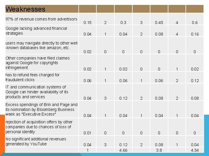 Weaknesses 97% of revenue comes from advertisors 0. 15 2 0. 3 3 0.