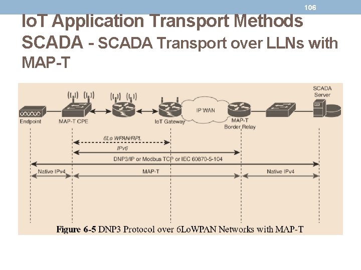 106 Io. T Application Transport Methods SCADA - SCADA Transport over LLNs with MAP-T