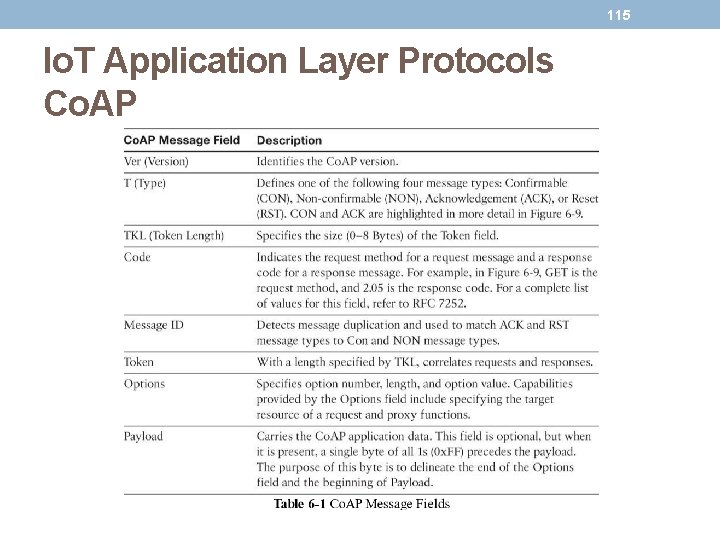 115 Io. T Application Layer Protocols Co. AP 