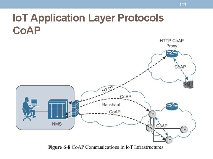 117 Io. T Application Layer Protocols Co. AP 