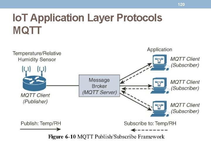120 Io. T Application Layer Protocols MQTT 120 Io. T Application Layer Protocols MQTT