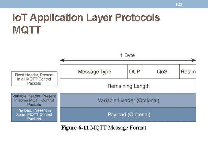 123 Io. T Application Layer Protocols MQTT 123 Io. T Application Layer Protocols MQTT