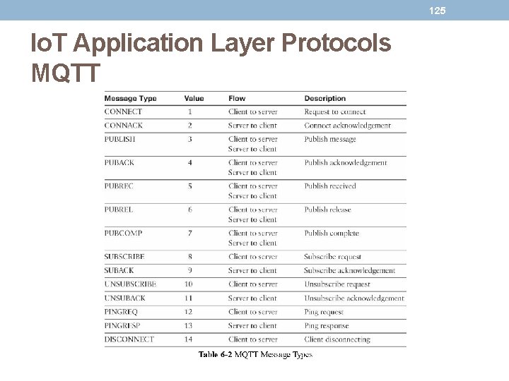 125 Io. T Application Layer Protocols MQTT 