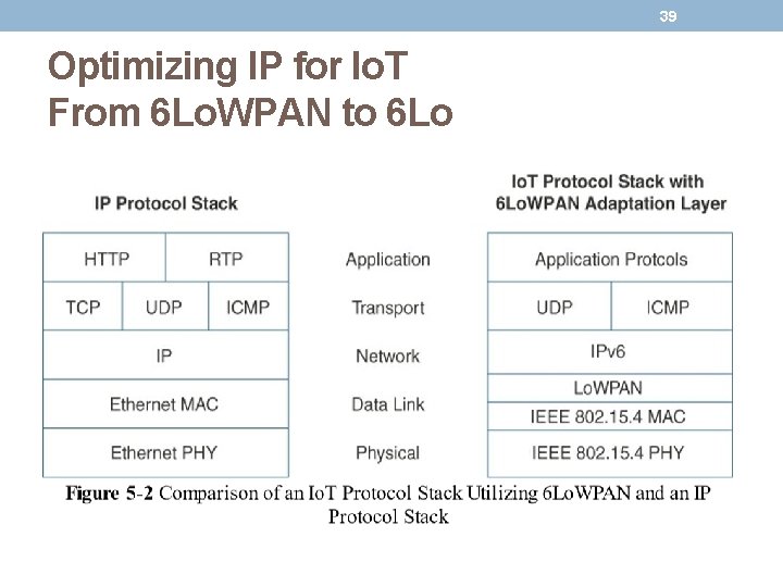 39 Optimizing IP for Io. T From 6 Lo. WPAN to 6 Lo 