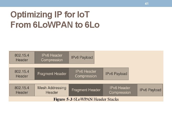 41 Optimizing IP for Io. T From 6 Lo. WPAN to 6 Lo 41 Optimizing IP for Io. T From 6 Lo. WPAN to 6 Lo