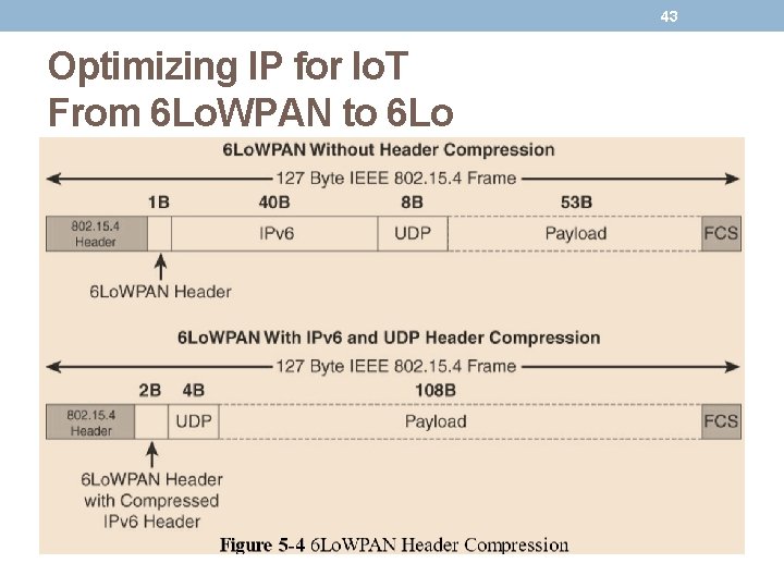 43 Optimizing IP for Io. T From 6 Lo. WPAN to 6 Lo 