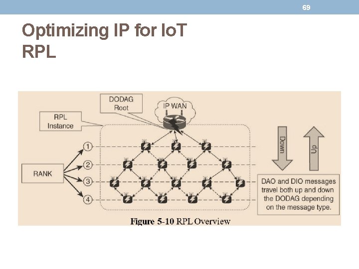 69 Optimizing IP for Io. T RPL 