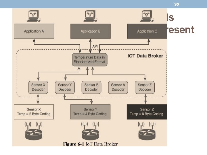 90 Io. T Application Transport Methods Application Layer Protocol Not Present 